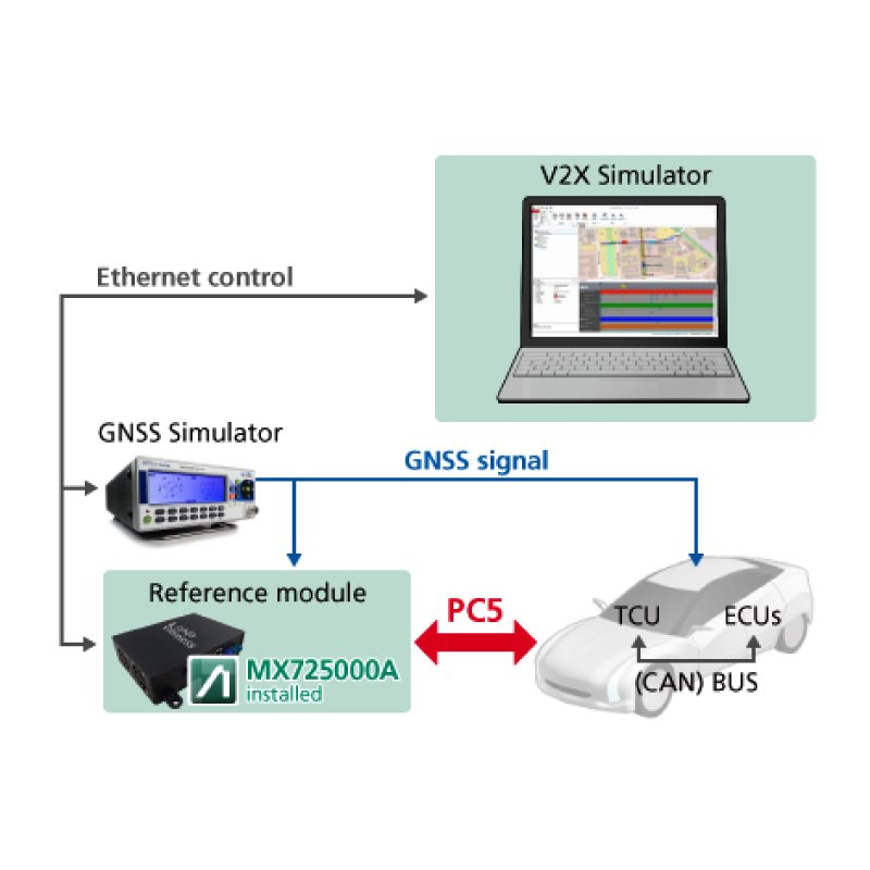 MX725000A LTE V2X PC5 Communication Software - Test & Measurement Software - RF Test Indonesia